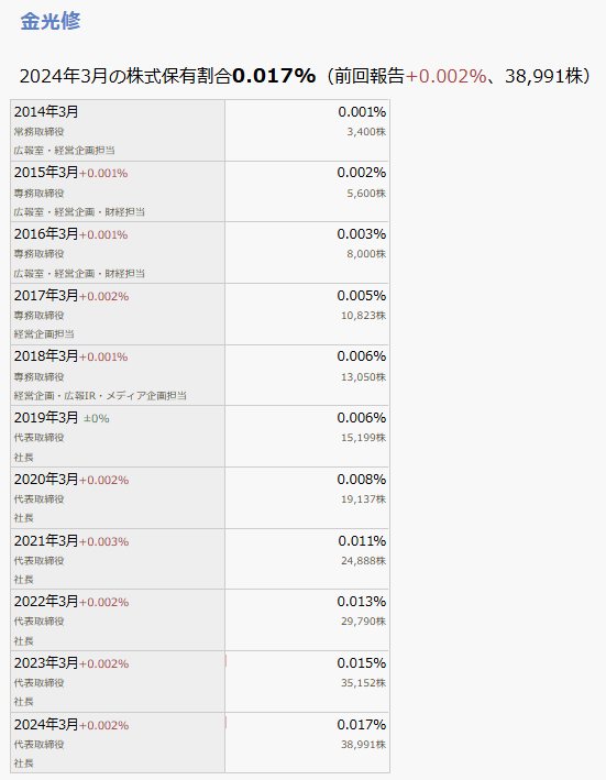 金光修の保有株式数