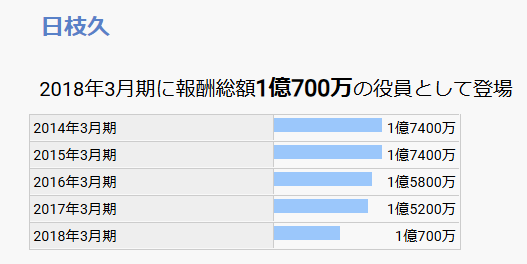 日枝久の年収・IR BANKより出典